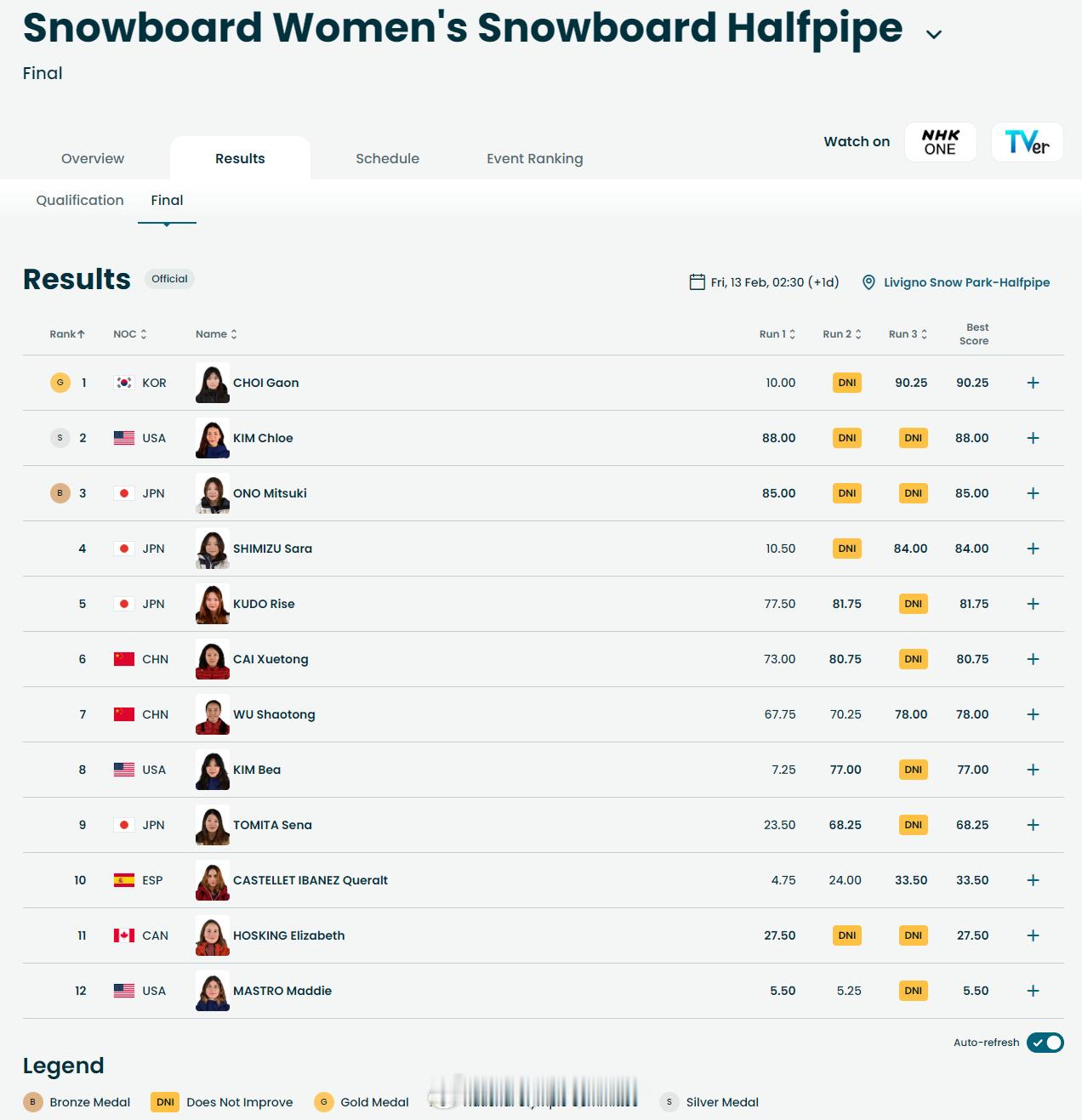 【冬奥单板女子U型池韩国新星击败克洛伊-金夺冠】冬奥会 2月12日，冬奥会单板滑