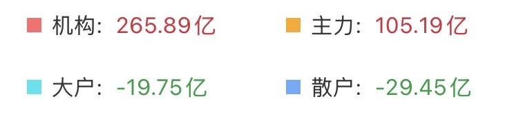 （8月12日上午）
今天的资金流入的力度，相比昨天似乎要强很多，抛压相对来说却要
