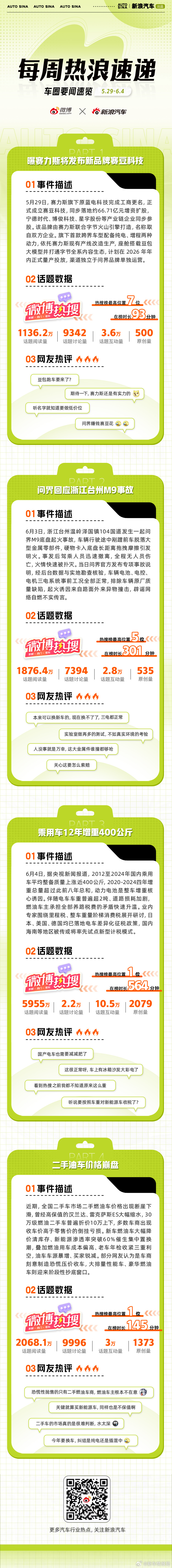 本周车圈热点不断：曝赛力斯将发布新品牌赛豆科技，首款跨界车型计划年内上市；问界回