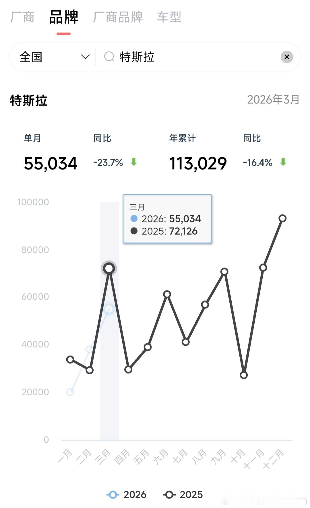 特斯拉在加拿大价格大跳水特斯拉加拿大价格跳水背后，是中国市场打价格战没用了。特斯