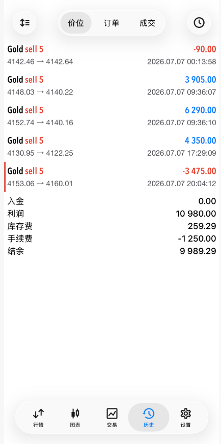 黄金4153三次做空，直线拉升这波打损了。周二开局目前二胜一负的成绩，先观望在做