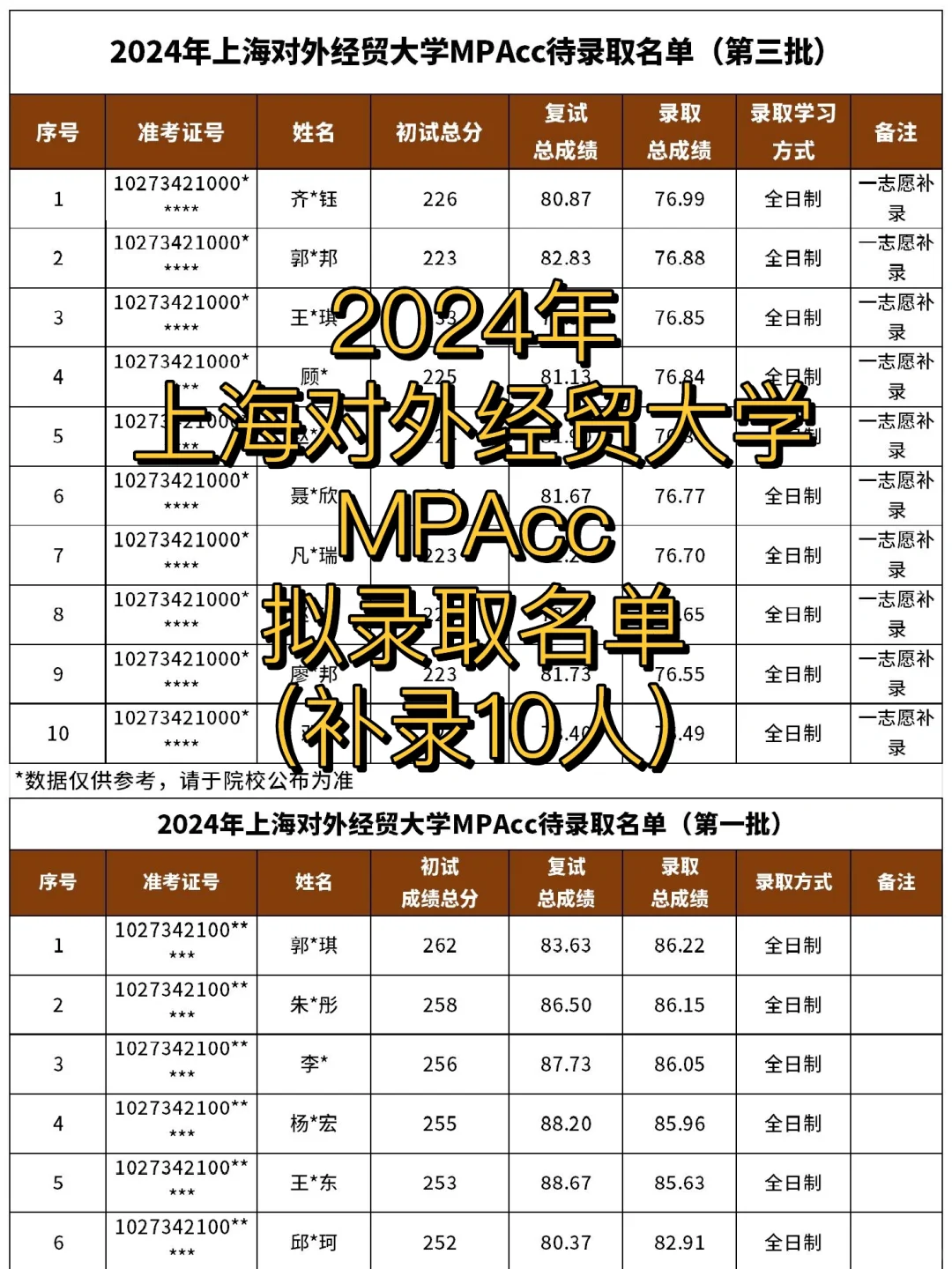 录取约199人！24年上外贸MPAcc拟录取分析