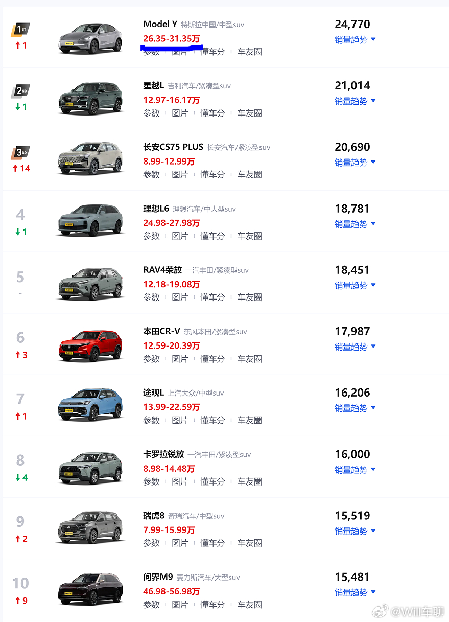不出意外的话，Model Y 销量 马上就会断崖式的下跌。因为之前20-30万的