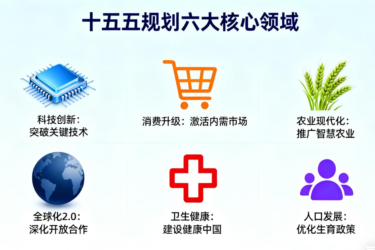 “十五五”规划六大核心领域：科技创新（突破关键技术）、消费升级（激活内需市场）、