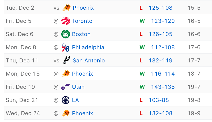 湖人很宠粉的，本赛季输的比赛几乎都是无悬念的大比分，从来没有让球迷煎熬过！输勇士