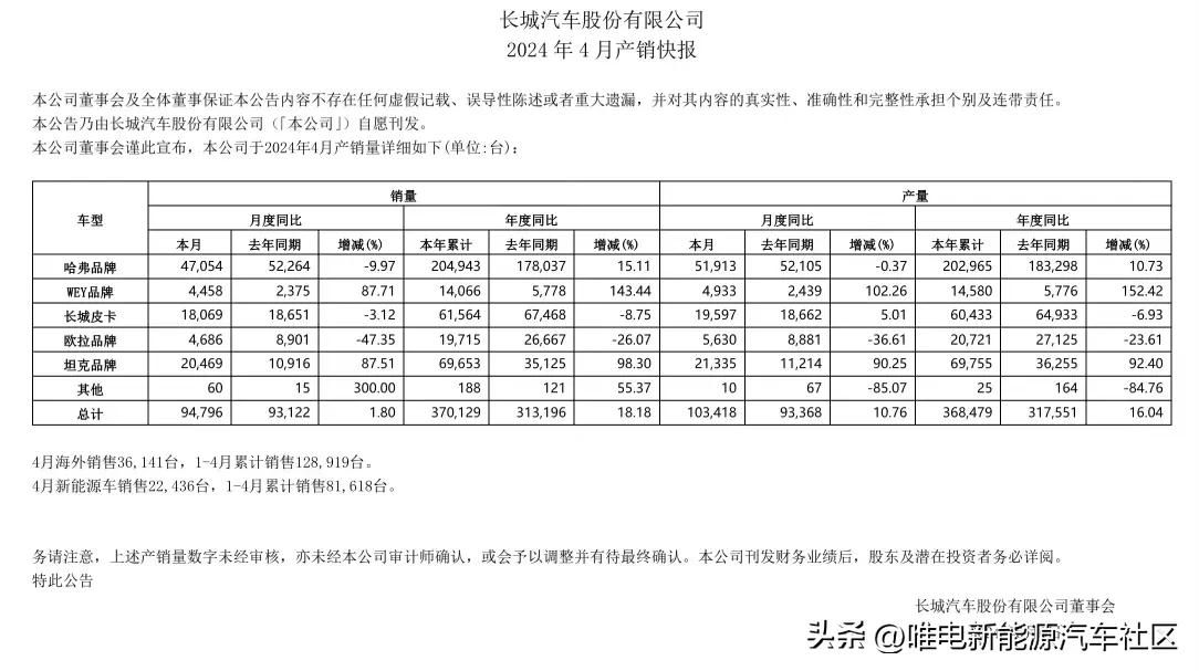 长城汽车公布2024年4月销量，新能源汽车共计22436辆[思考]其中魏牌新能源