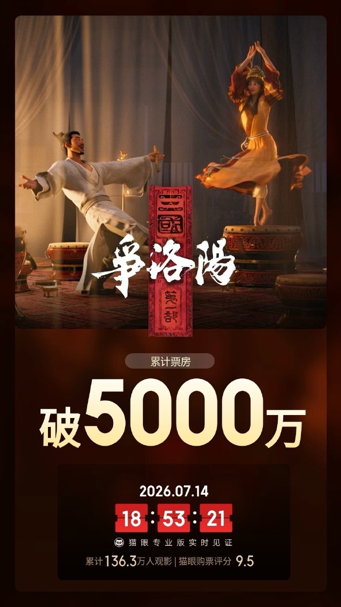 三国第一部争洛阳总票房破5000万 据猫眼专业版数据，电影《三国第一部：争洛阳》