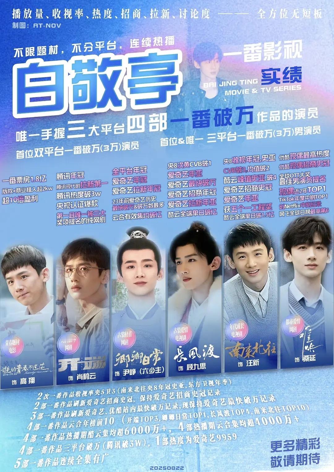 白敬亭的实绩拿什么饼不都很正常吗？三平台四部一番破万剧，90后唯一央视年冠一年上