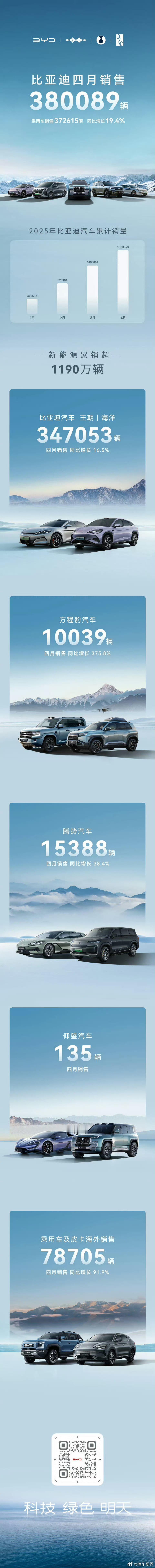 发了四月战报的，还有比亚迪、长城、吉利、奇瑞、红旗……[赞][赞][赞]新能源汽