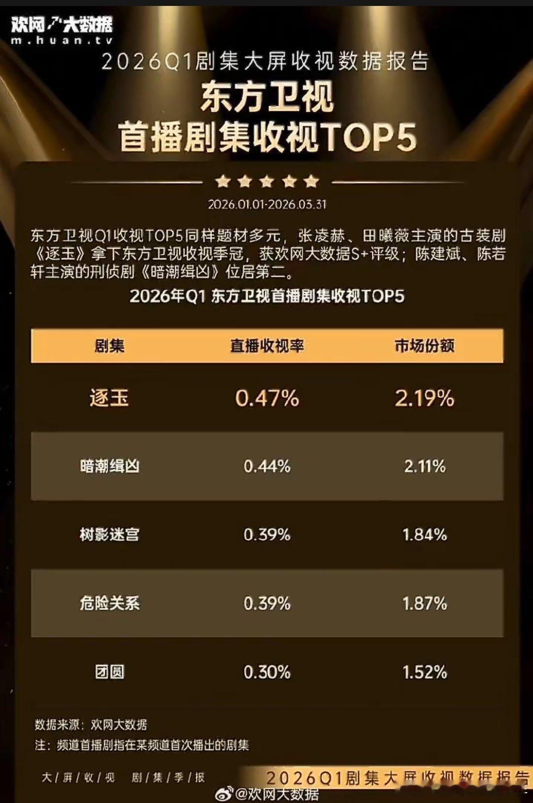 恭喜🎉🎉张凌赫逐玉拿下Q1东方卫视收视季冠，张凌赫逐玉 台网都取得这么好的成