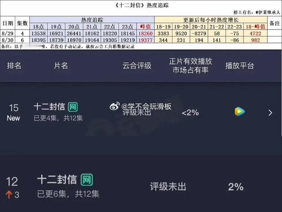 00生周翊然都演爸爸了十二封信怎么数据差成这样啊，周翊然一点都不扛剧吗，长的挺帅