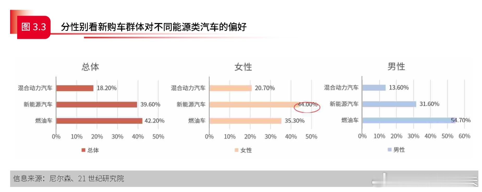 女性相比男性，更愿意购买新能源车。确实新能源车不管是驾驶的学习成本，还是一体化压