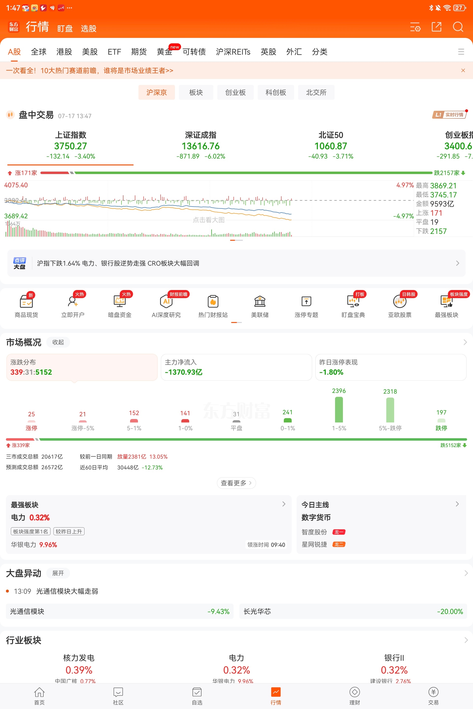 A股今天可赖不上韩国，跌放量了，真正红盘只有100家，科技股两周腰斩，这算不算极