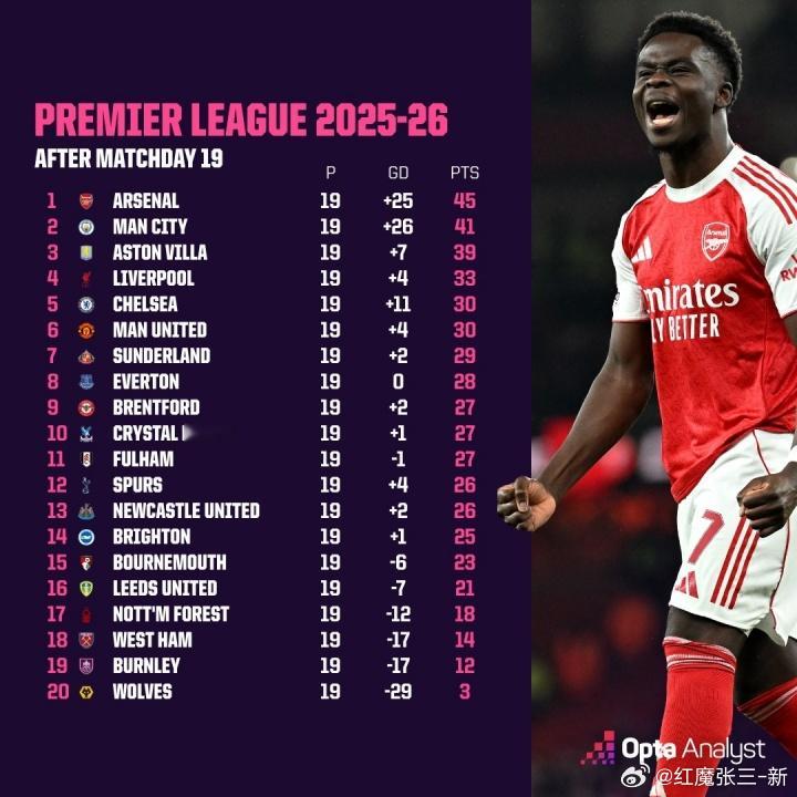 乱世英超🔥赛季过半第5到第14只差5分，一场天堂一场地狱😬本赛季英超进行了1