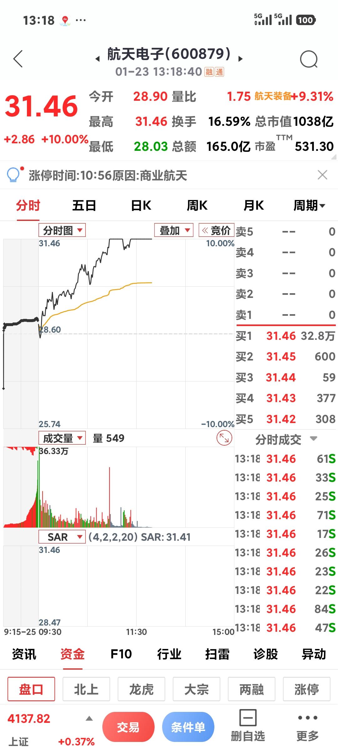 航天板块强势反弹

        航天板块王者归来，航天电子和金风科技强势涨停