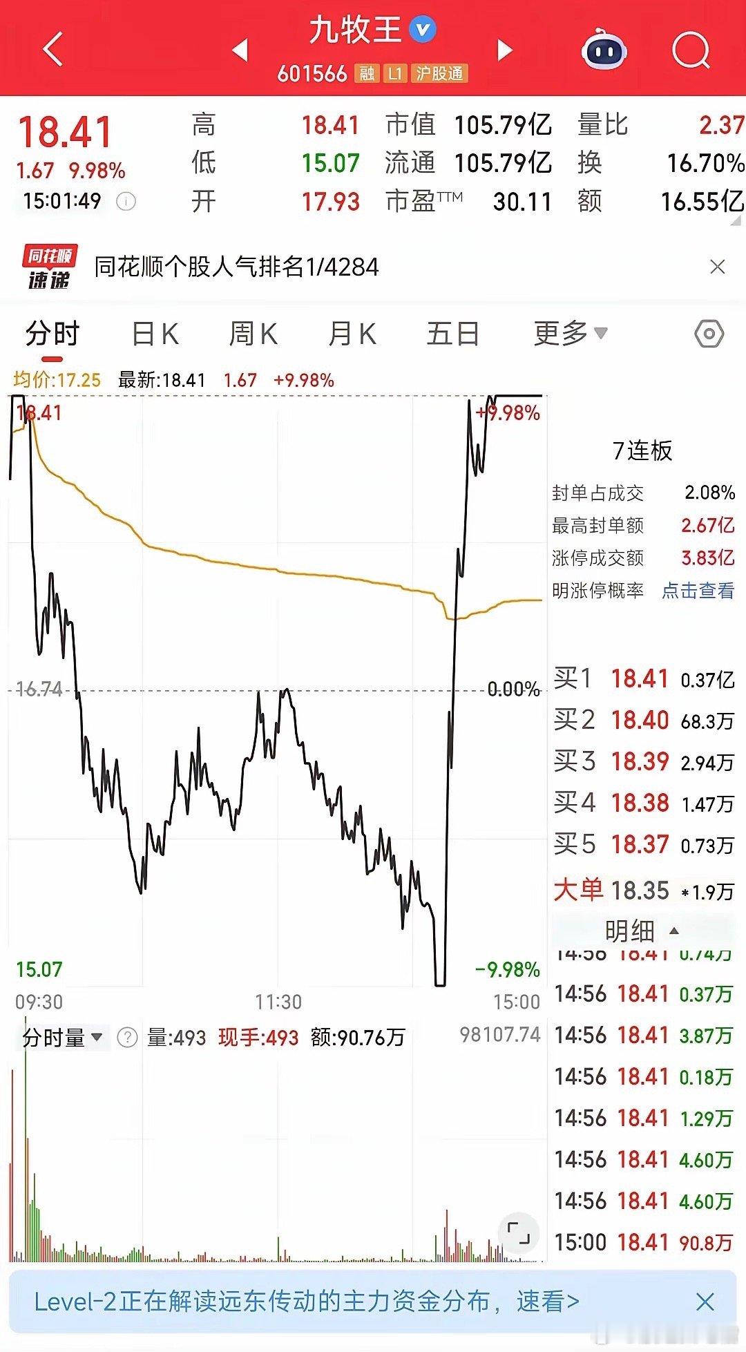 天地天走势历史罕见九牧王今天竞价高开7个点，开盘后瞬间秒板然后仅仅封住了六分钟就