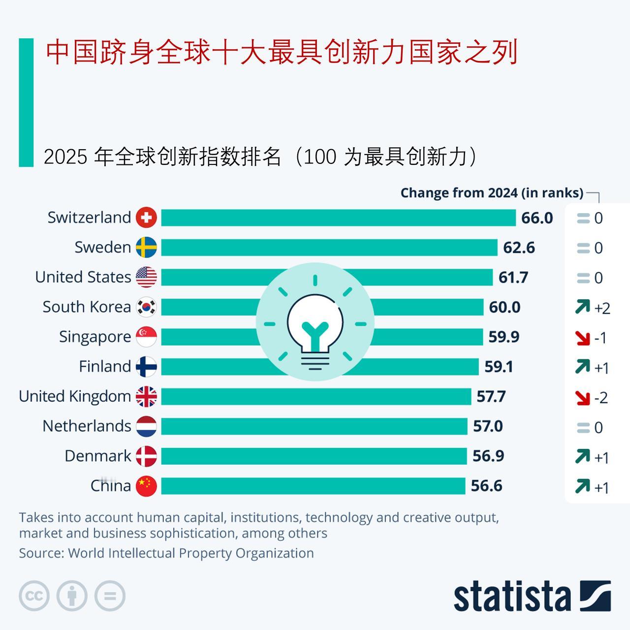 瑞士再次位居全球最具创新力的国家榜首，中国跻身全球十大最具创新力国家之列

世界