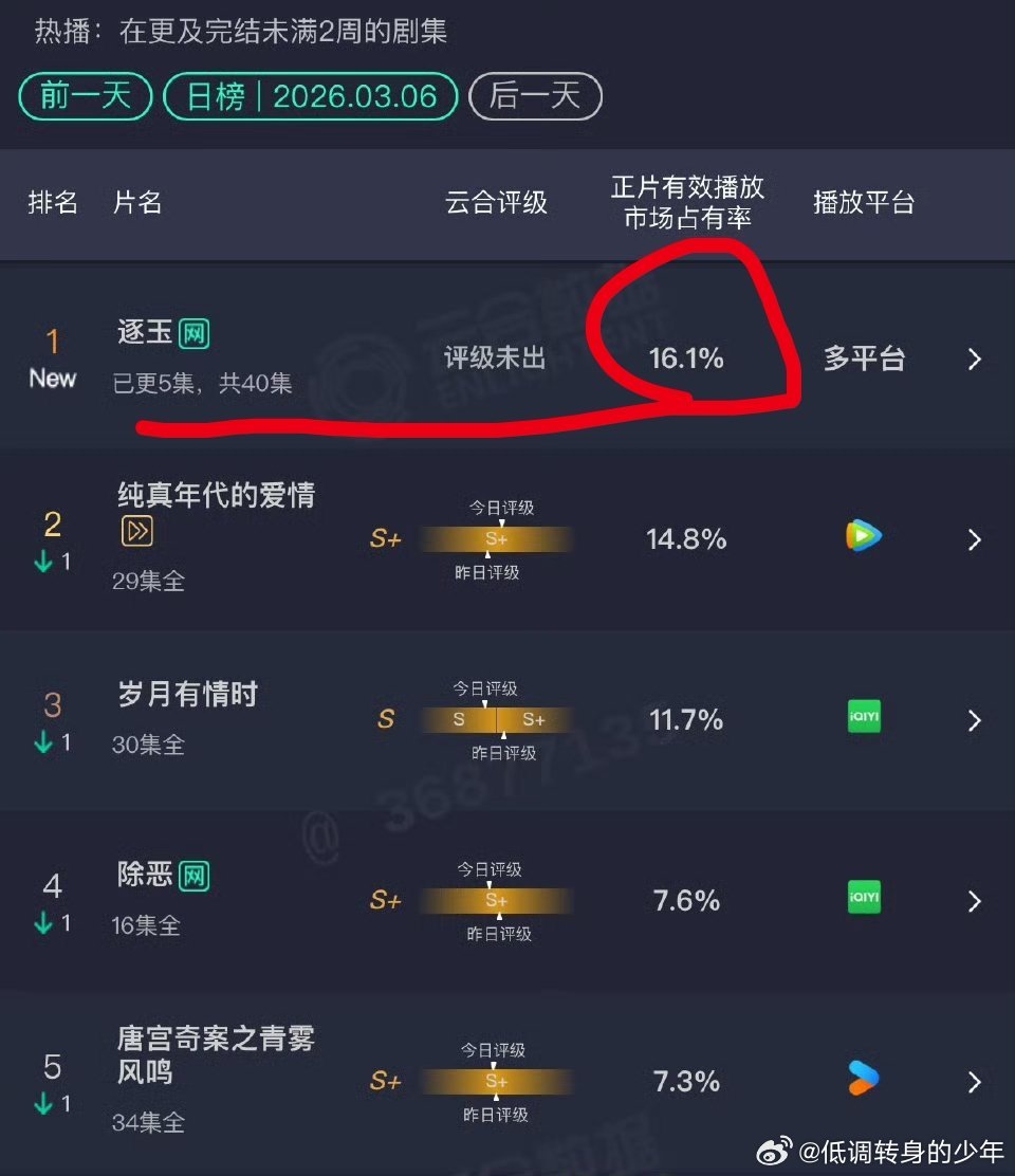 逐玉 屠城逐玉首日云合占比16.1%，直接封顶，这妥妥滴爆开！谁还有质疑吗！数据