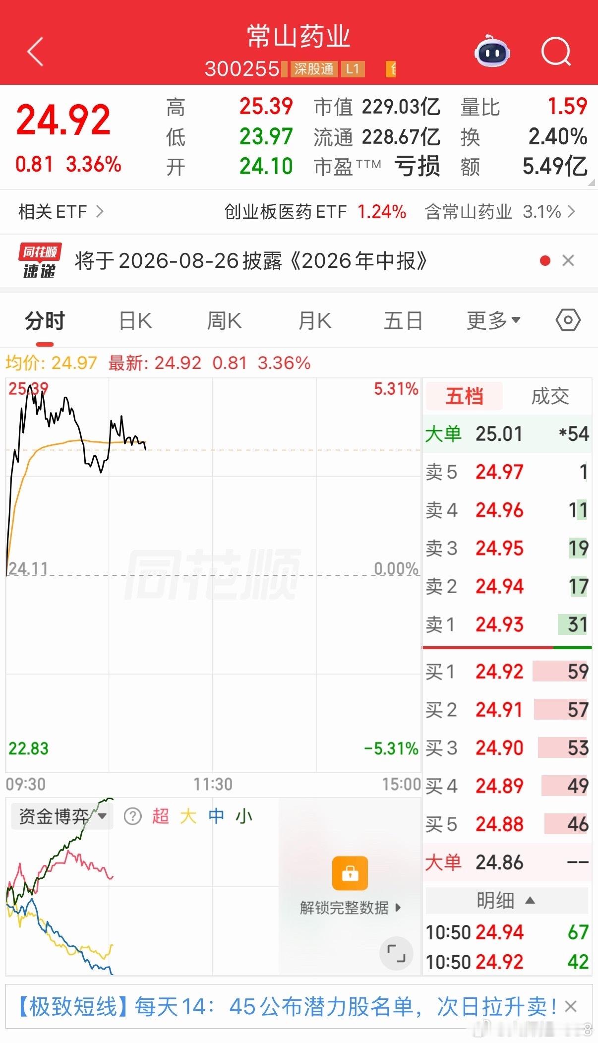 各位股友，常山药业我依旧不动，今天终于迎来回血行情，拿好筹码别轻易下车。眼下科技