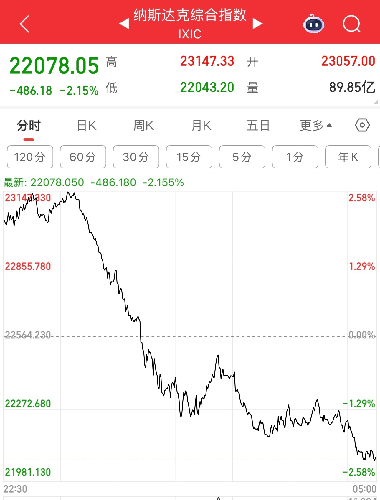 醒来一看，美股大跌，跳水第一名。开盘涨两个多点，收盘跌两个多点。真惨，不过符合我