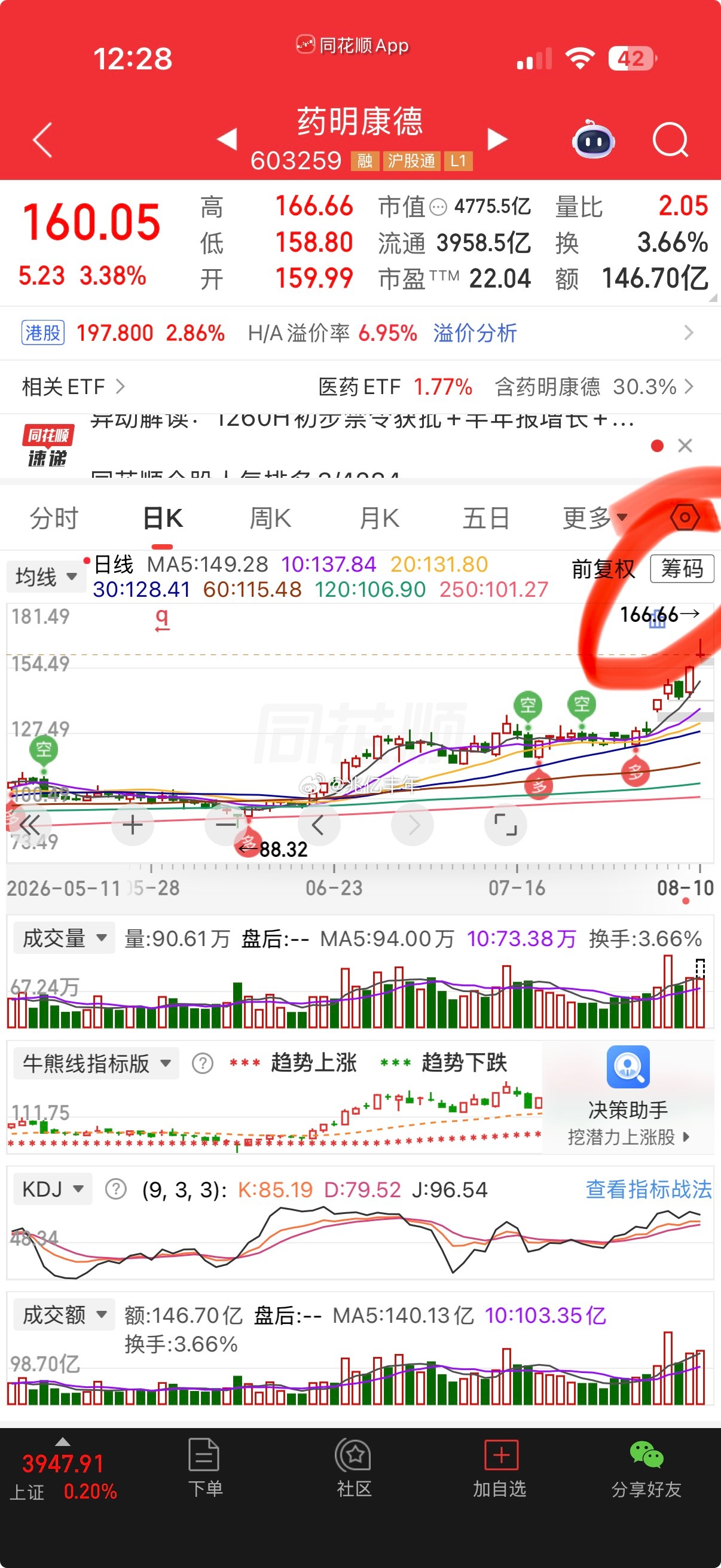 药明康德来了。多么可怕的数字 166.66。各位董事长怎么看？ 