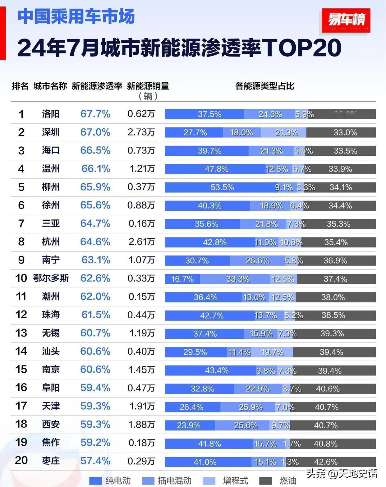 24年7月新能源车市场占有率

想不到，新能源车原来越深入人心，占有率这么高。
