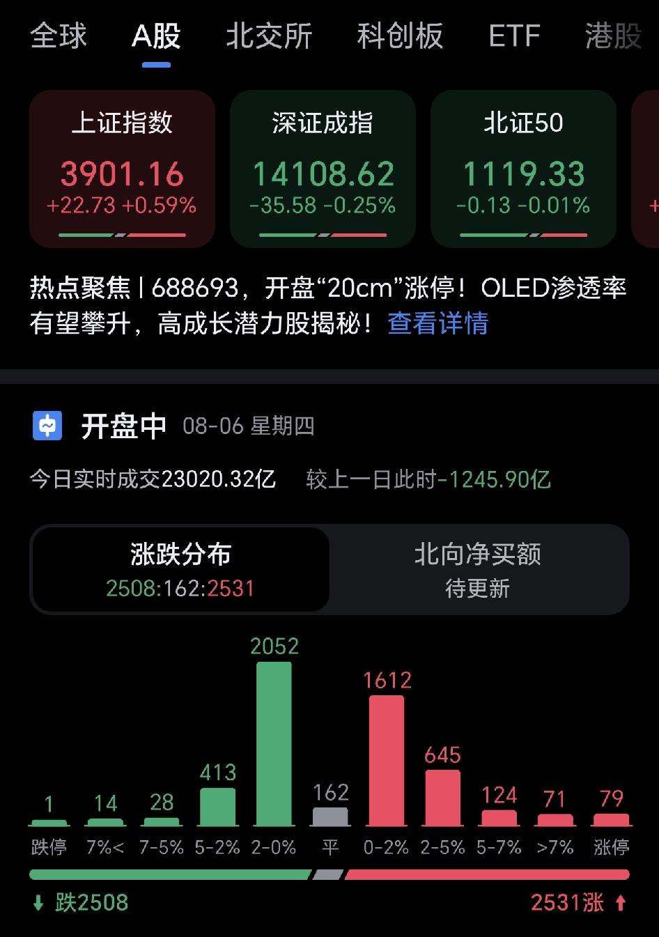 今天大盘走的太诡异了，明明大盘大涨，交易量却肉眼可见的下降，大家这是都在观望吗？