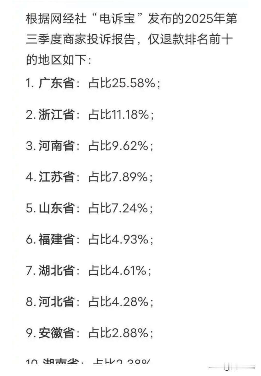 仅退款排名前十的地区，广东最高，浙江第二，河南第三，江苏第四，山东第五！
据“电