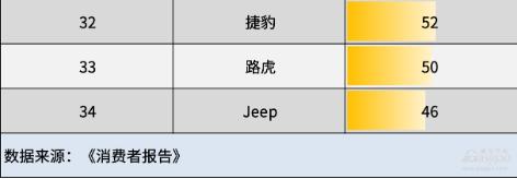毫无意外，JEEP成为《消费者报告》的《2024年度汽车品牌综合排行榜》上垫底的