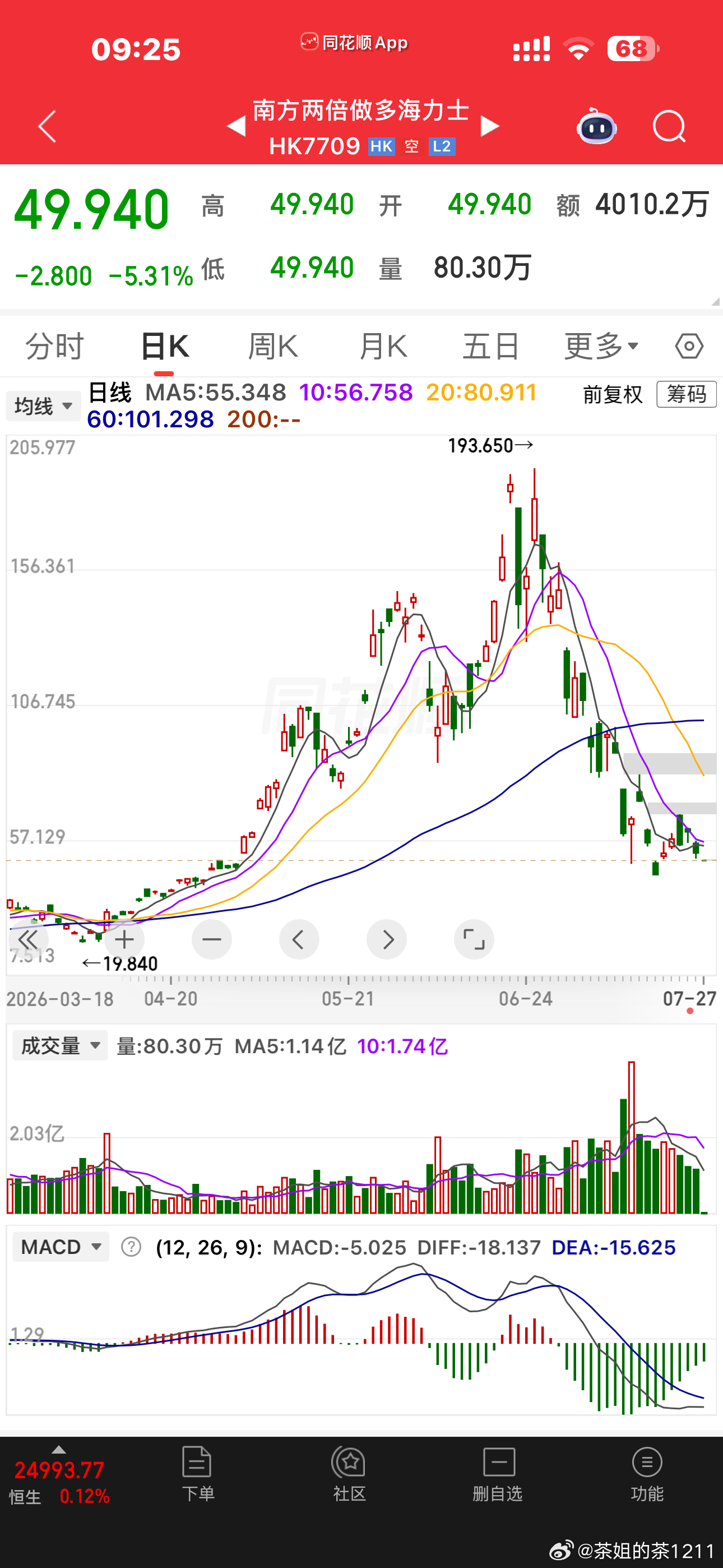长鑫集合定价就干了152亿了弱弱的问一下你们中奖的，你们会卖吗？500股都赚2万
