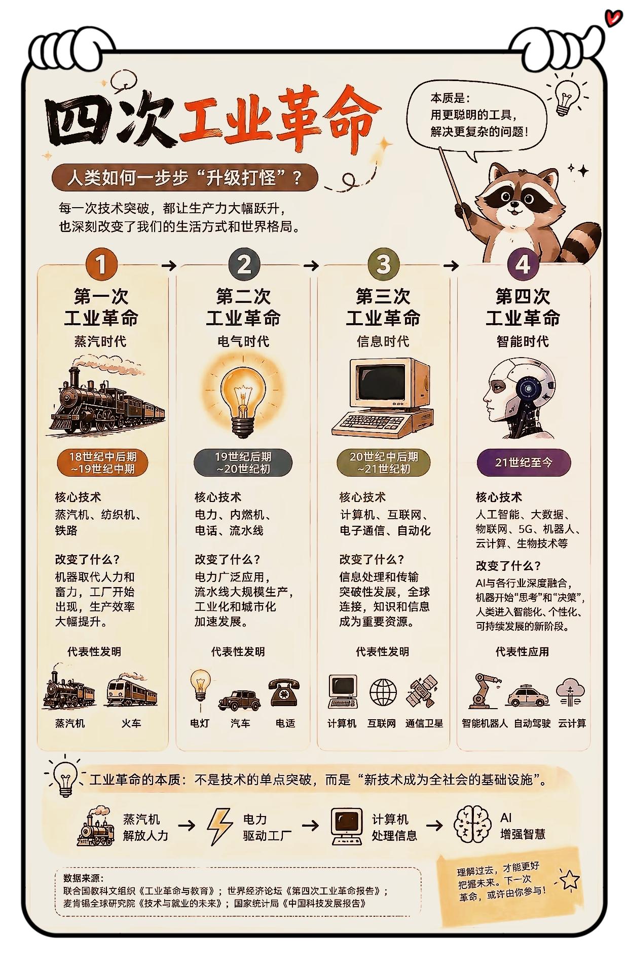 跨越百年迭代！从蒸汽到智能，四次革命改变生活