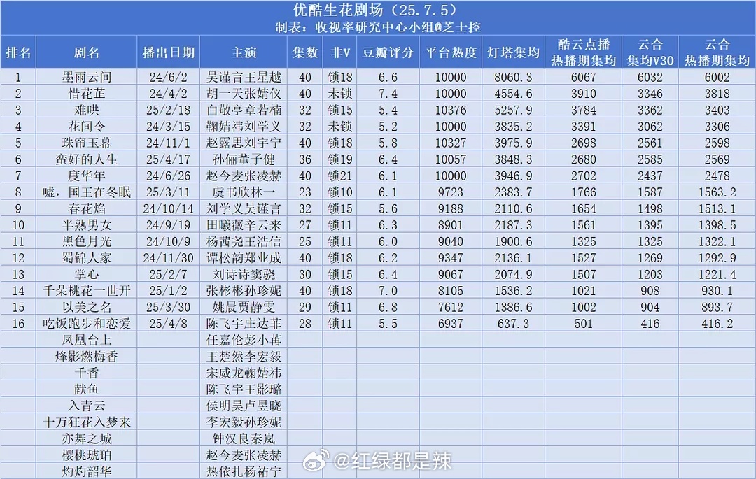 👖各剧场剧集数据汇总 ​​​