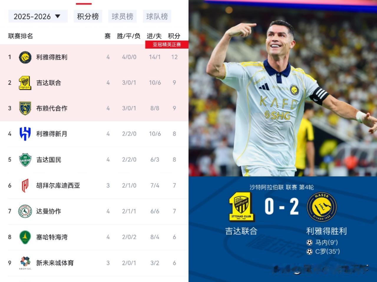 看来C罗今年的沙特联赛冠军稳了！离1000球还两个赛季，记录可待！
这赛季利雅得