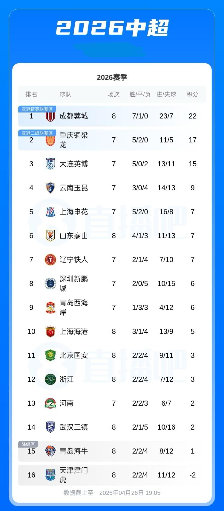 中超积分榜：海牛积1分积分转正，仅剩津门虎仍积负2分，泰山积7分第6
04月26
