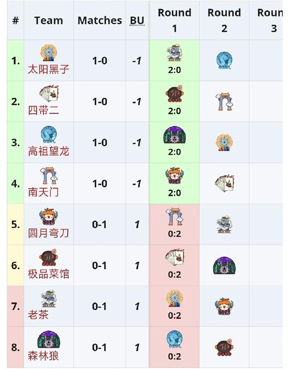DOTA2: 老头杯瑞士轮第一天赛果

太阳黑子 2:0 老茶，鹏子确实不错，但