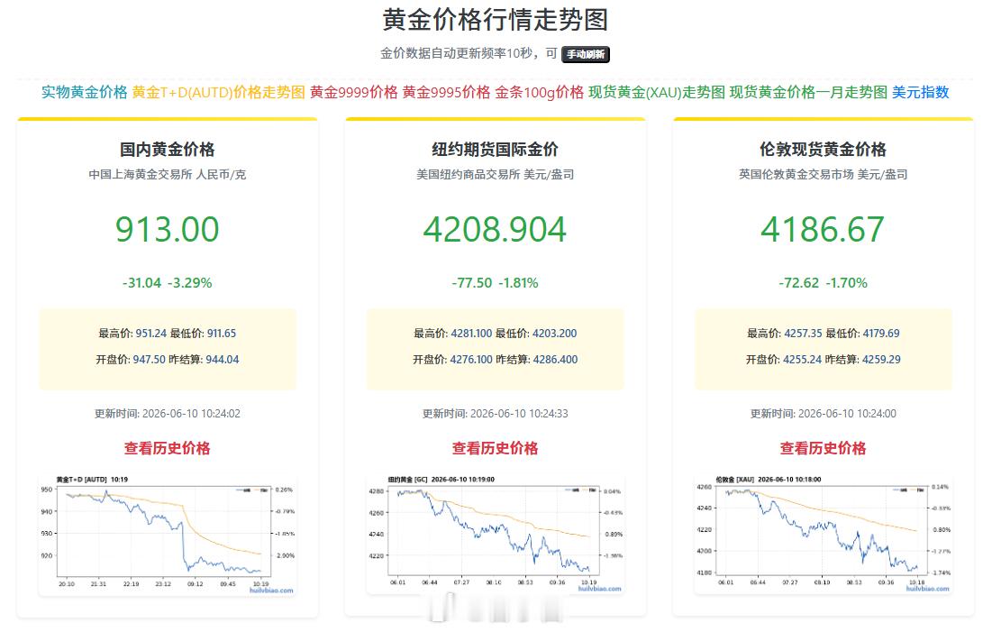 金价一轮回调，两点实在建议。短线想赚差价不建议进场，走势随机性太强。长线配置只用