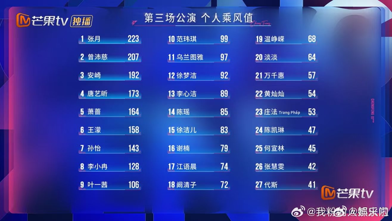 代斯三公个喜倒数第一代斯三公个人喜爱度倒数第一 组队现场分享心境，三公个人喜爱度