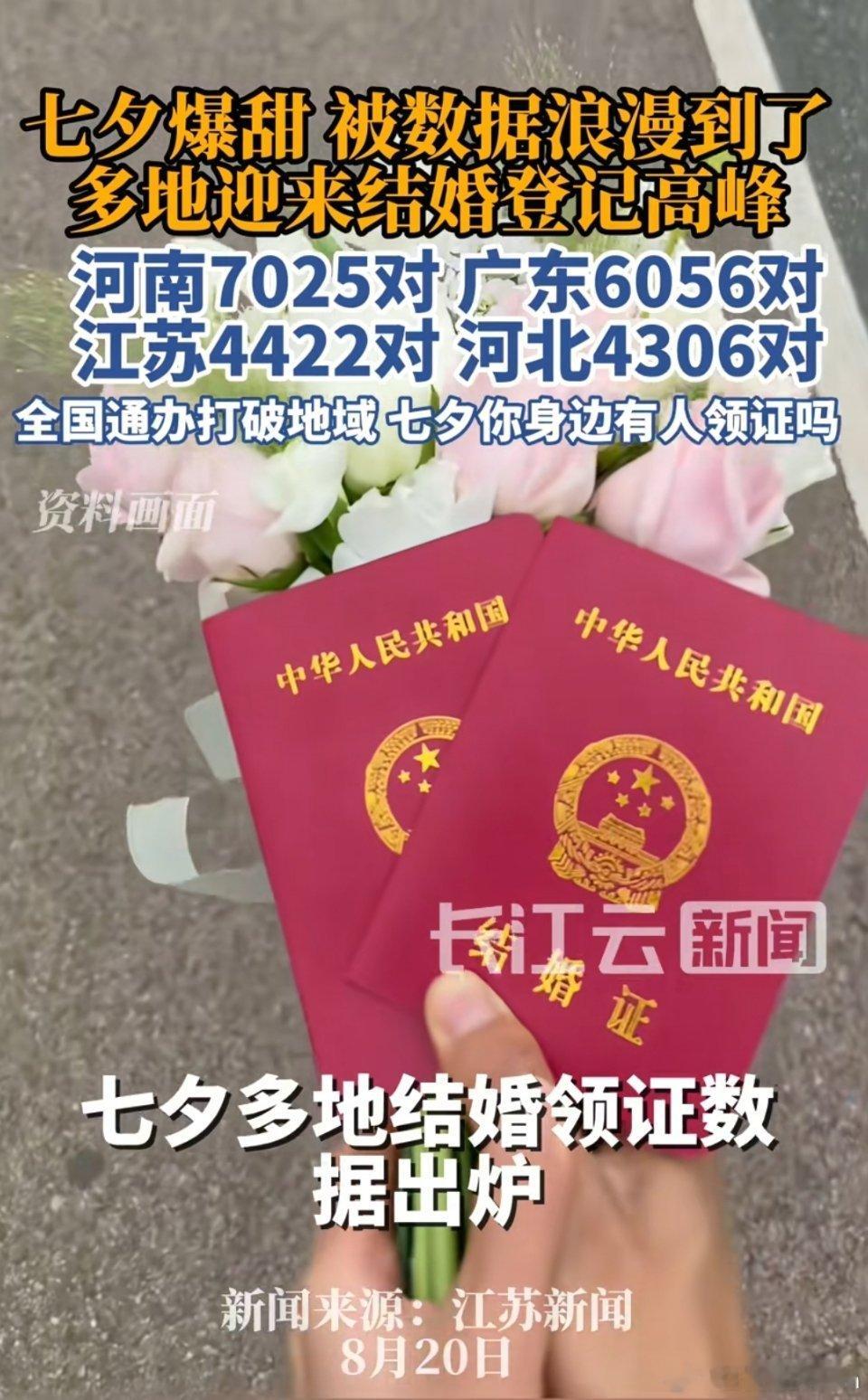 多地公布七夕结婚领证数据数据真漂亮啊，七夕结婚数据终于公布了。广东人口最多，为啥