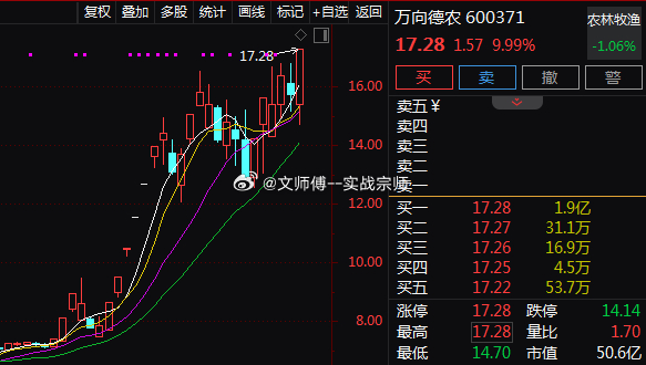 农业板块午后活跃，$万向德农 sh600371$ 涨停，$金健米业 sh6001