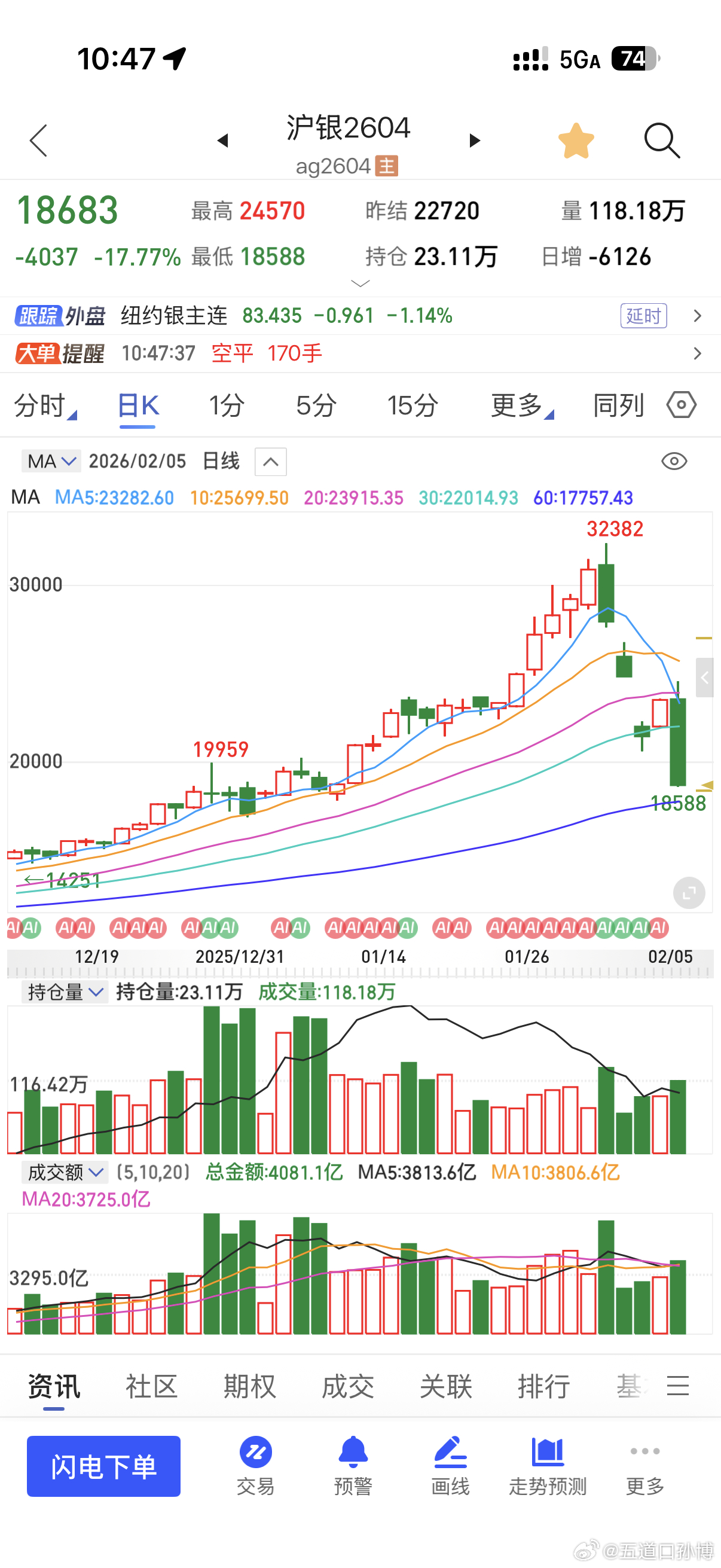 黄金或下探4000美元见证历史！沪银今天又得爆仓一大波人。。。太狠了。孙博炒股