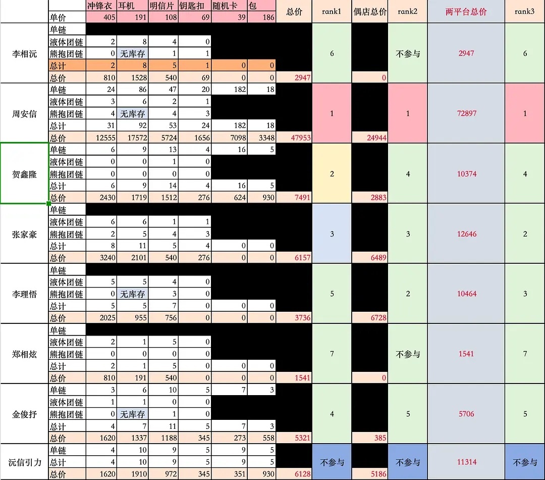 我肚肚所有人加起来都没周安信多 wk1过来给销冠周安信跪下 知道该捧谁了吗 二编