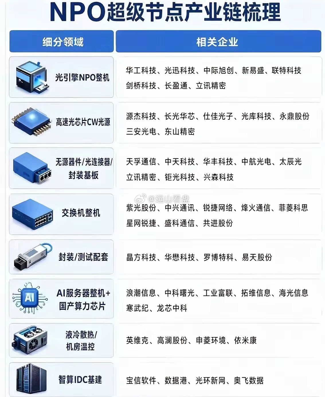 NPO超节点相关。公开数据整理，仅供参考npo 算力 交换机 液冷 光芯片 