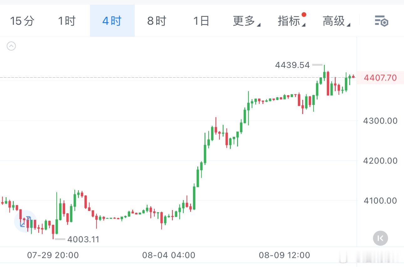 XAU冲上4400之后漲速放缓，开始高位磨盘。一周接近9%的涨幅，全程没怎么回调
