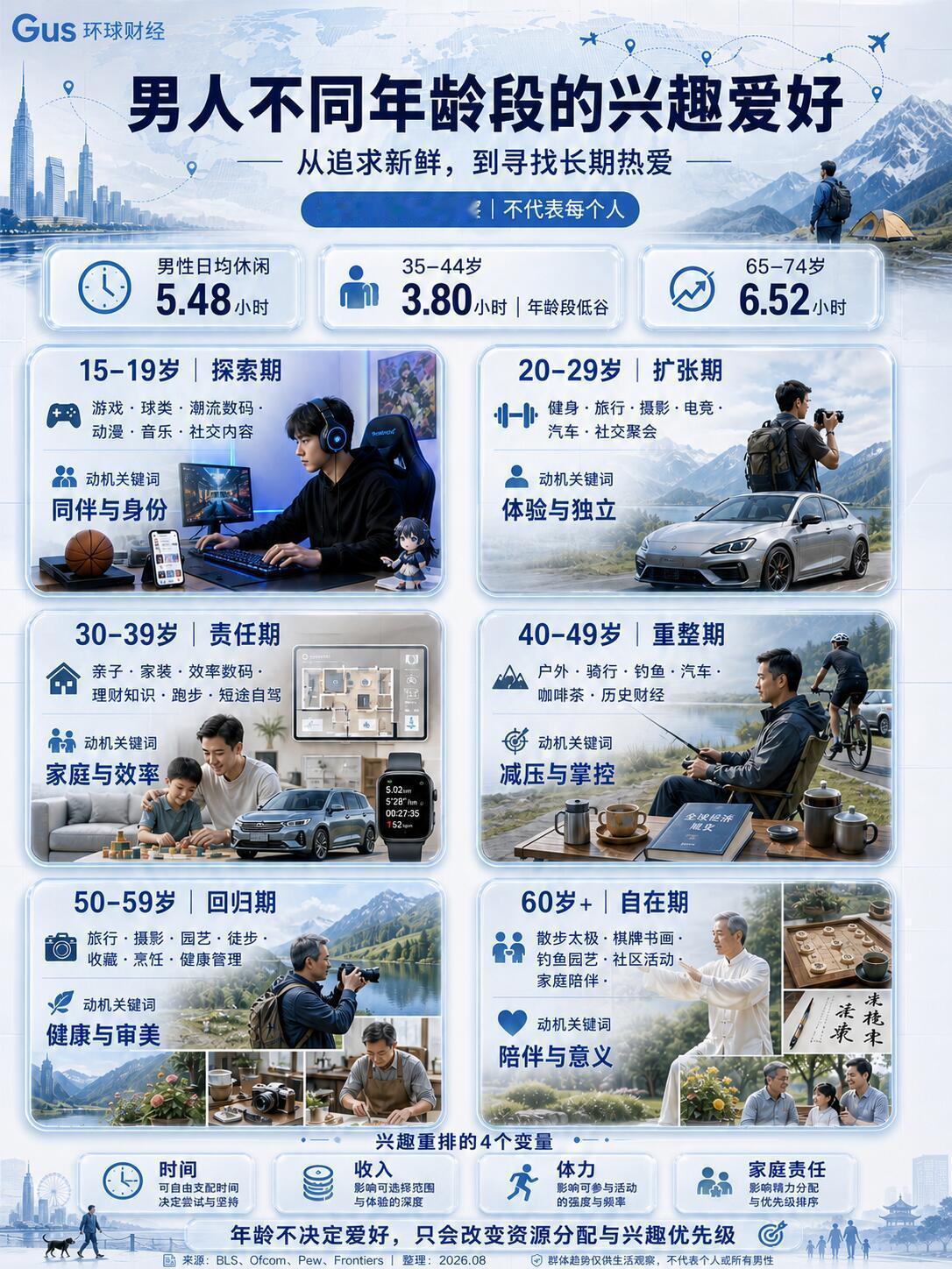 论男人在不同年龄段的兴趣爱好，你们现在最喜欢干什么？