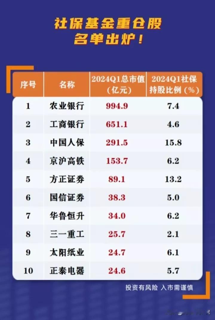 最新发布，社保基金重仓名单出炉！（截止一季度末社保基金持仓最多的50家公司名单）