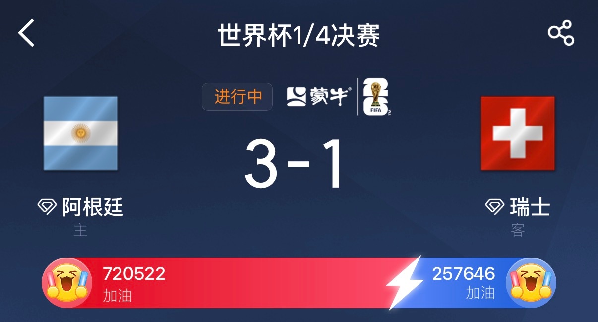 阿根廷vs瑞士 3:1 没有任何悬念了。 