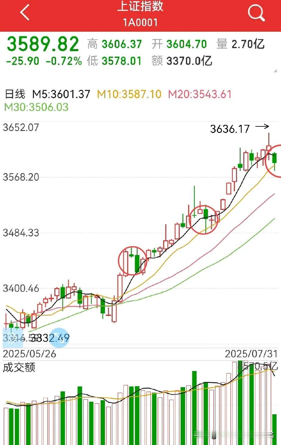 这一轮，一般是10日均线为调整极限，大部分时候是按5日均线上行，但是，这一次为什