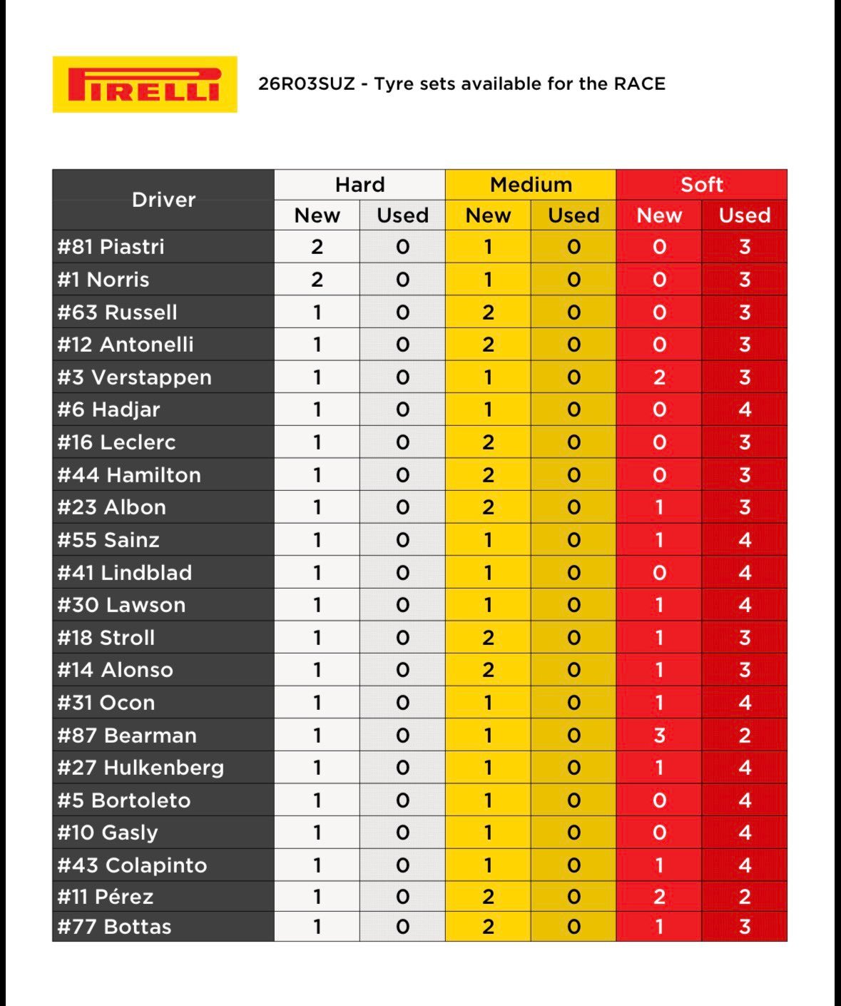 2026日本大奖赛可用的轮胎组合和可能的策略。因维修工作，推迟10分钟开始。 F