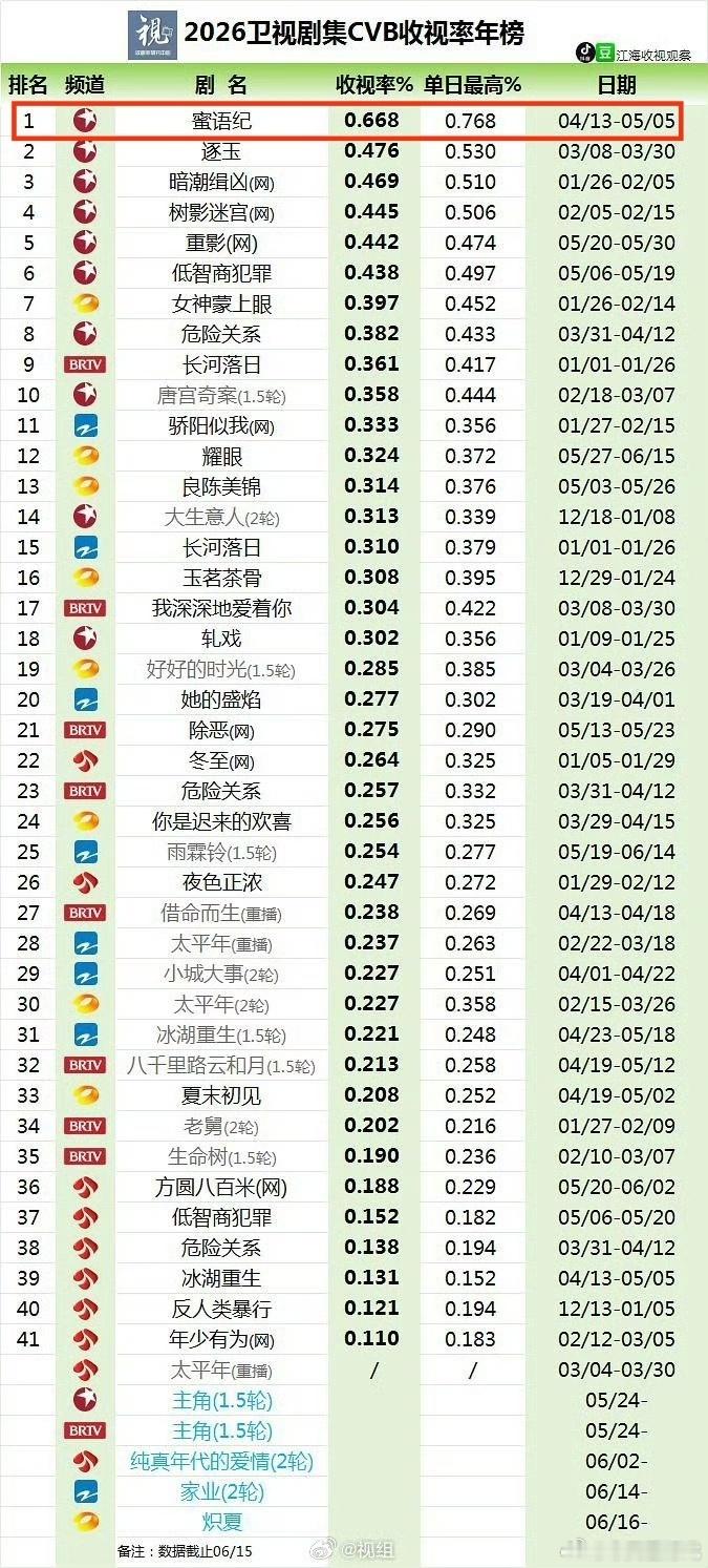 钟汉良我哥真优秀。30年了，榜单上的人来来去去，他还在。 