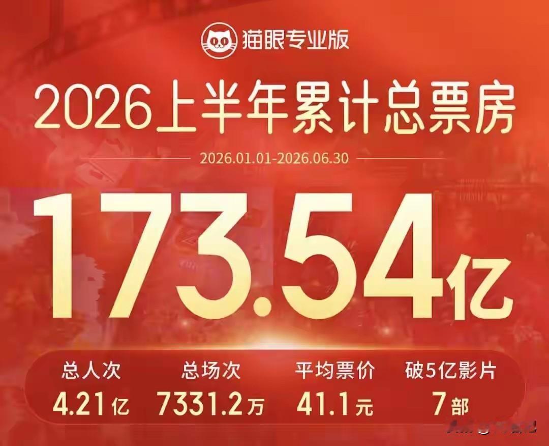 173亿票房的背后：电影院快撑不住了

刚看到猫眼的数据，2026年上半年总票房